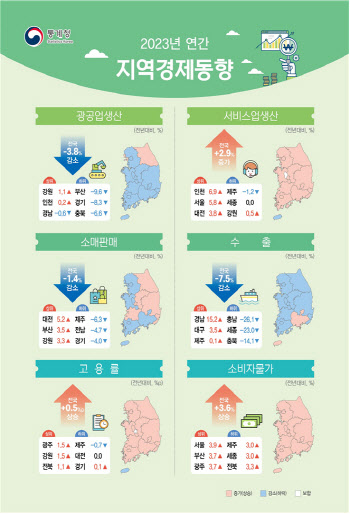 작년 전국 17개 시·도 평균 물가 3.6% 올라…서울 3.9%로 '최고'