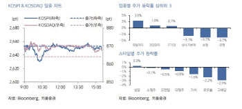 "저PBR 테마 지위 여전…상반기 내 주도 테마 재부각 가능성"