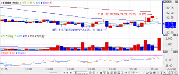 국고채, 2bp 내외 소폭 상승… 10년물 금리, 2.8bp↑