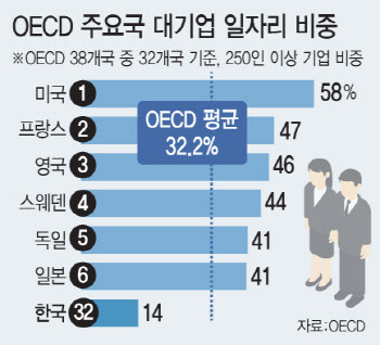 "韓 대기업 일자리 비중 OECD 최하위…中企 적합업종 완화해야"