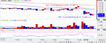 국고채 금리, 일제히 1bp 내외 상승 출발… 10년 국채선물, 10틱대↓