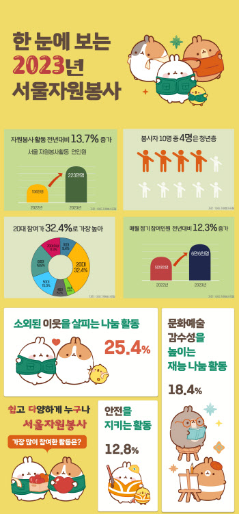 서울시민 자원봉사활동, 전년 대비 13%↑… 3명 중 1명은 20대