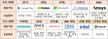 인텔·오픈AI 등 글로벌 대기업과 협력할 창업기업 찾는다