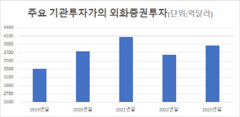 "美 주식 사자"…작년 기관 '외화증권투자' 1년 만에 증가 전환