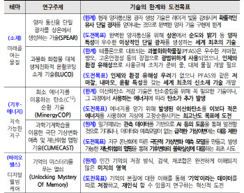 정부, '한계도전 R&D 프로젝트' 기술제안 토론회 개최