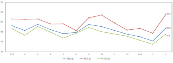 “3월엔 나아질 것”…중소기업 체감경기 6개월 만에 반등