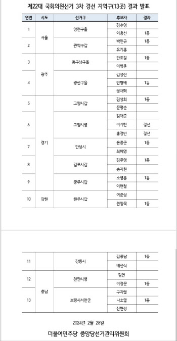 민주 경선 `광주 현역` 민형배 통과…김주영·소병훈도 공천