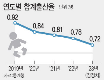합계출산율 0.6명대 눈앞…사라져간다, 대한민국