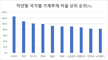 韓 작년말 가계부채 비율 100.1%, 세계 4위 수준 유지