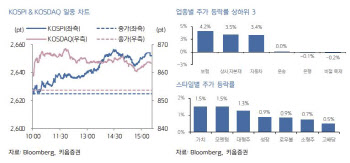 "5월까지 정책 모멘텀 부재…저PBR 소외주로 순환매 전망"