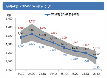 우리은행 “3월 중순까지 환율 박스권…FOMC 이후 상승 전망”