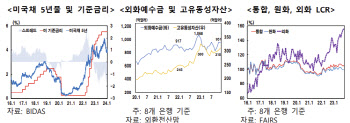 한은 "장단기 금리 역전에 은행 외화LCR 비율 양호"