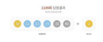 1109회 로또 1등 ‘10·12·13·19·33·40’…보너스 ‘2’