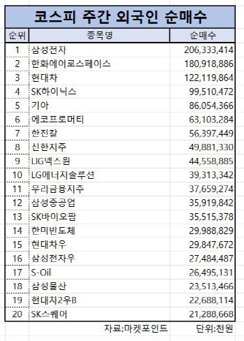 코스피 주간 외국인 순매수 1위 ‘삼성전자’