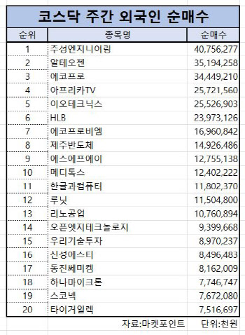 코스닥 주간 외국인 순매수 1위 ‘주성엔지니어링’