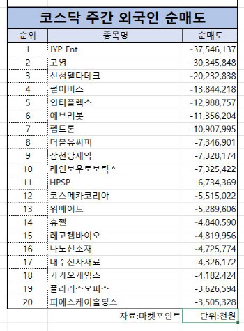 코스닥 주간 외국인 순매도 1위 'JYP Ent.'