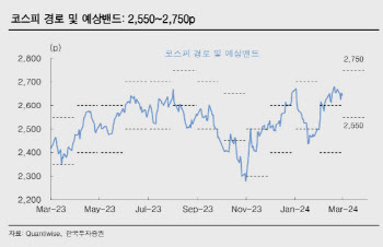 "3월도 코스피 강세 이어진다…AI 관련 IT 비중확대"