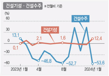 1월 소비·건설 내수지표 '반짝' 개선…"경기 회복 판단 일러"(종합)