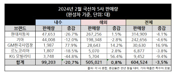 국내 완성차 5社 ‘2월 내수판매 뒷걸음질, 수출은 선전’(종합)