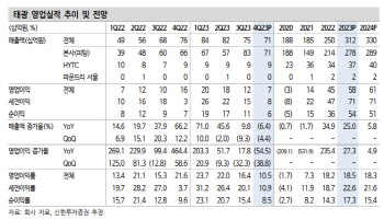 태광, 부진한 실적 낮아진 눈높이…목표가↓-신한