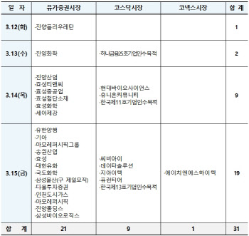 기아 등 상장사 31곳, 3월 둘째 주 정기주주총회 개최