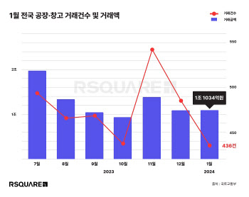 "국내 공장·창고 거래건수, 약 10% 감소…1월 거래액 19.8% 급감"