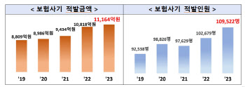 車·장기보험, 보험사기 주요 타깃…작년 적발액 1.1조