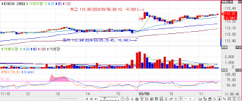 외인, 국채선물 순매수 사흘째 지속… 10년물 금리, 3.4bp↓