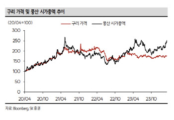 풍산, 방산 성장·구리가 반등…커버리지 개시-SK