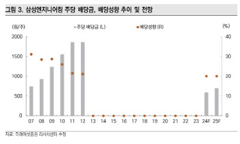 삼성엔지니어링, 화공 수주·주주환원 확대로 반등 기대…목표가 12%↑