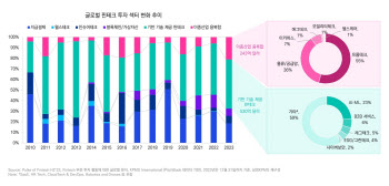 삼정KPMG "프롭테크 투자액 사상 최고…이종산업 융복합 활발"