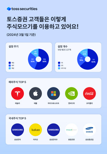 토스증권 ‘주식모으기’ 이용자 수 100만명 돌파