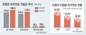 비이자 수익 활로는···은행, 퇴직연금 시장 공략