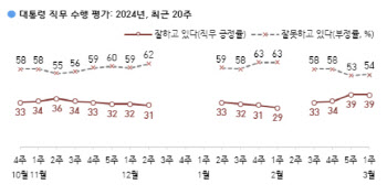 尹지지율 39%…긍정평가 1위 '의대 증원' 비중도 커졌다