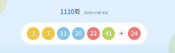 1110회 로또 1등 ‘3·7·11·20·22·41’…보너스 ‘24’