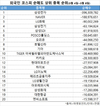 코스피 주간 외국인 순매도 1위 ‘삼성전자'