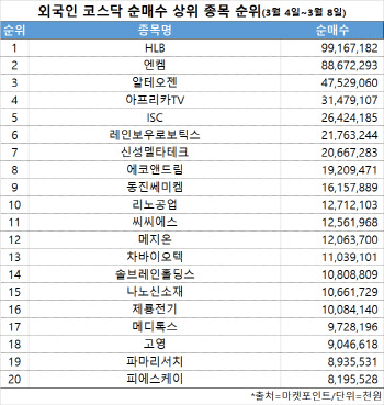 코스닥 주간 외국인 순매수 1위 ‘HLB'