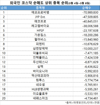 코스닥 주간 외국인 순매도 1위 ‘에코프로비엠