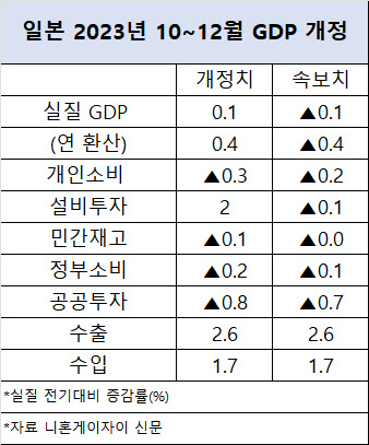 日, 지난해 4분기 GDP 상향 조정...연 환산 0.4% 성장