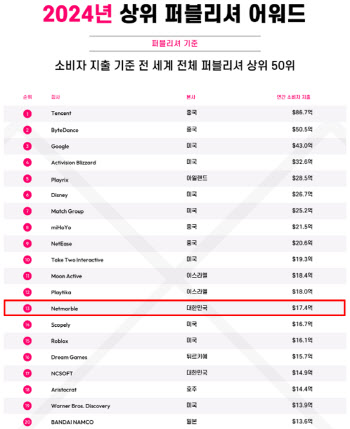 넷마블, 데이터AI 글로벌 모바일 퍼블리셔 13위…한국 1위