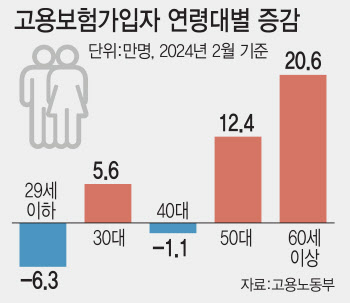 20대 고용보험 가입자 43개월 만에 최대폭 감소