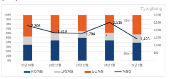 2월 서울 아파트 거래량 다시 줄어…상승거래 비중은 증가