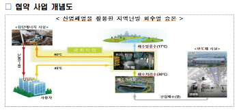 반도체 산업 폐열, 지역난방에 활용한다