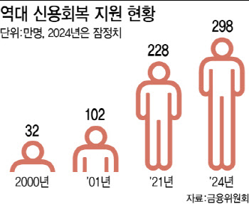 300만명 신용 사면 앞두고…2금융권 연체율 관리 '비상'