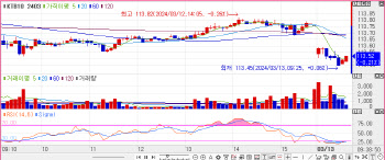 미 2월 CPI 발표 소화… 국고채 금리, 2bp 내외 상승