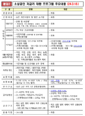 연 7% 이상 대출받은 소상공인, 5.5%로 갈아탄다