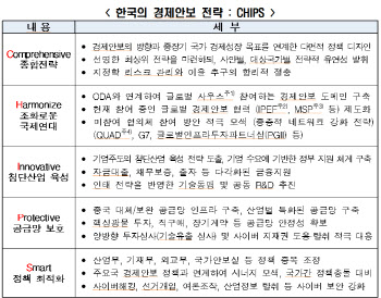 "韓, 지정학 최전방 위치…K-경제안보전략 추진 필요"