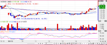 3년 국채선물, 강보합 전환… 10년물, 0.4bp↓