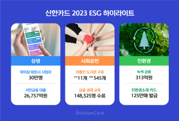 신한카드, 소상공인 마케팅 지원 플랫폼 가입 30만명 넘어