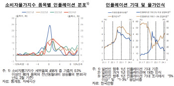 한은 "연말 2%대초반 물가 전망에도 '충분히' 긴축 기조 유지해야"